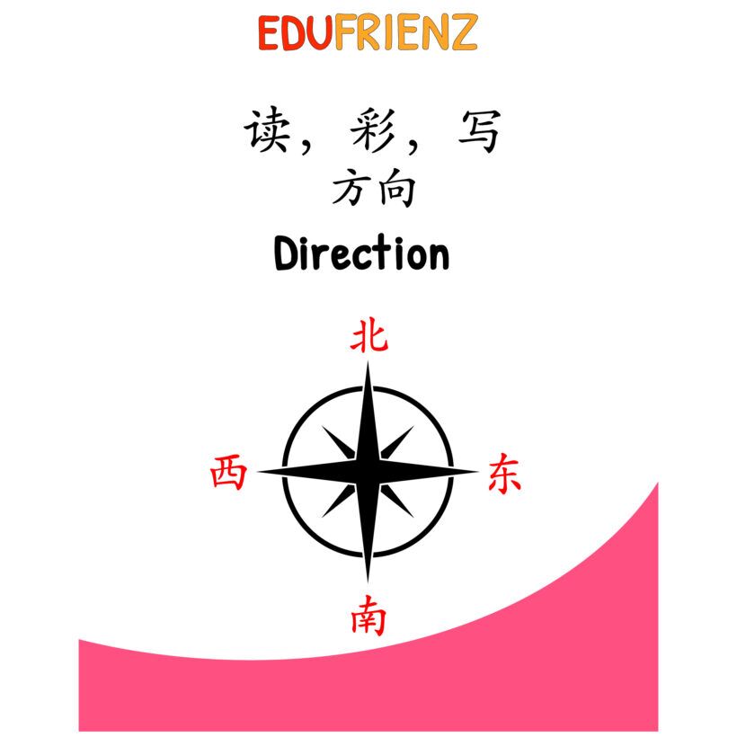 Learning about Direction Chinese Character Colouring (方向汉字填色) - Activities Digital Printable 1 Direction Chinese Character Colouring